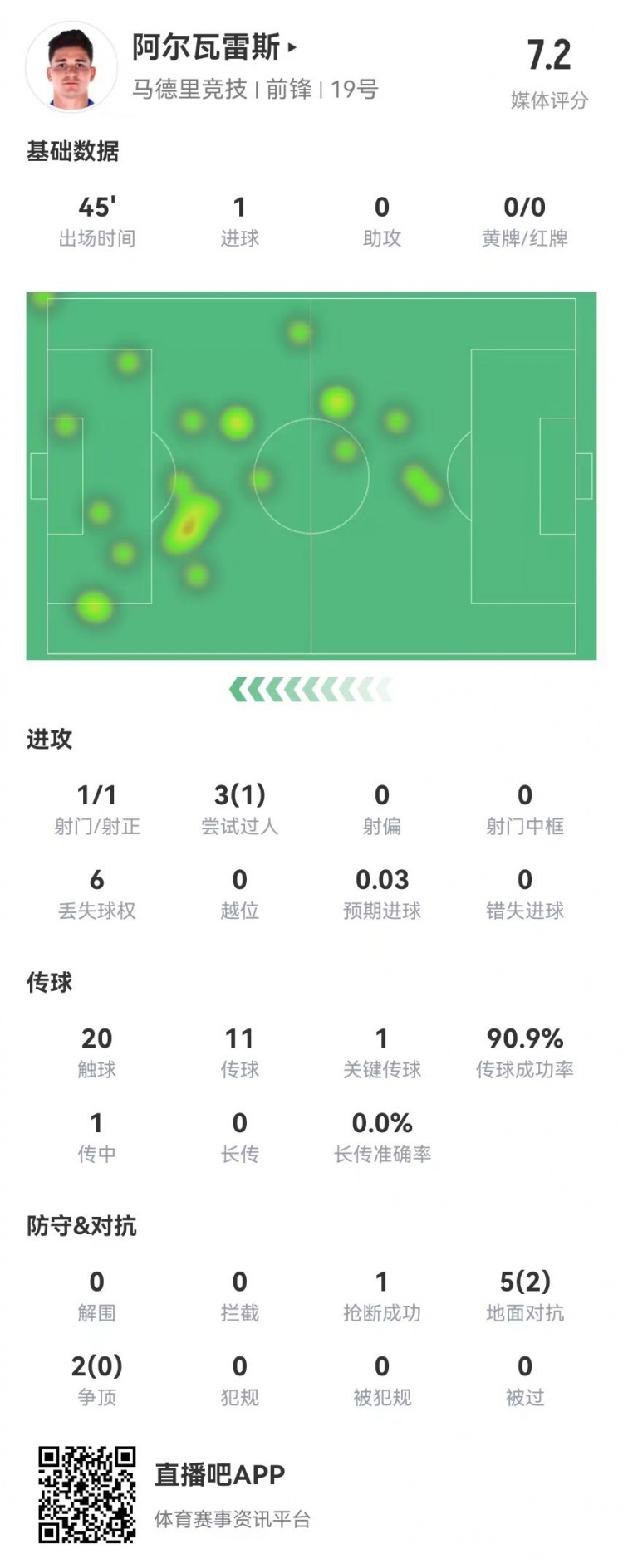 阿尔瓦雷斯半场1射进1球&预期进球0.03 1关键传球+7对抗2成功